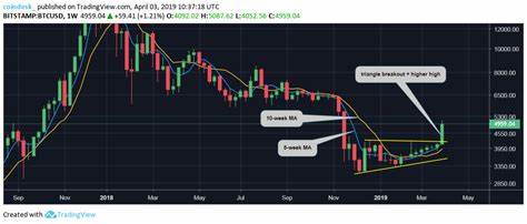 3 Reasons Bitcoin's Price Suddenly Surged Back to $5K - CoinDesk