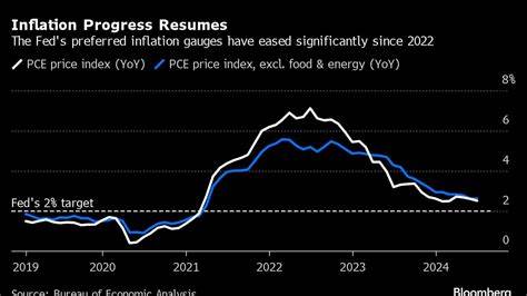 How a Year of the Fed’s High Rates Has Affected the US Economy - Bloomberg