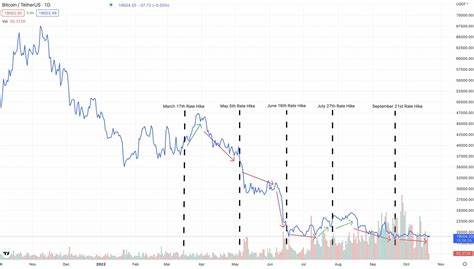 Whiplash in Crypto Markets After Fed Increases Interest Rates By Another 0.75 Percentage Points - CoinMarketCap