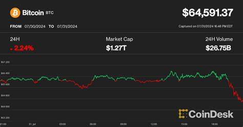 Bitcoin Slides Below $63K, Diverging from Gold as Middle East Tensions Flare Up