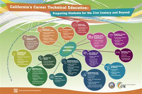 Is CTE the future of arts career pathways?