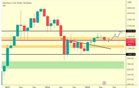 Top Analysts Predict Ethereum Price to Blast $2,500 in April: ETH USD Flips Bullish? - 99Bitcoins