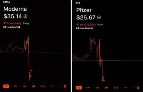 Moderna Stock Is Climbing. It Has Been a Tumultuous Few Days for Pharma