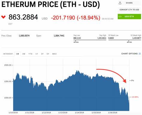 Can Ethereum Reverse Its Decline Amidst Heavy Selling? By The News Crypto - Investing.com Canada