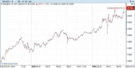 Japan’s 20-Year Bond Yield Rises to Highest Level This Century