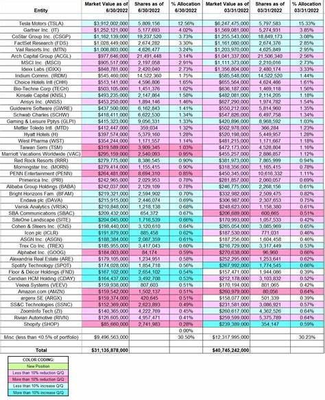 Tracking Ron Baron's BAMCO Portfolio - Q2 2024 Update