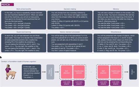 A foundation model to predict and capture human cognition