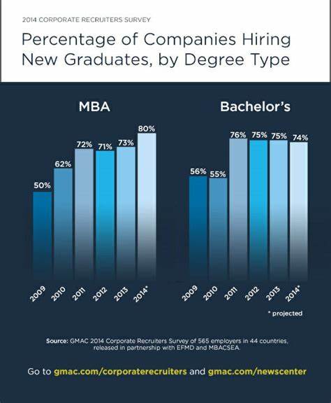 Employers Are Still Eager To Hire MBAs, GMAC Finds — Especially Those With AI Skills