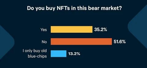 Infinex NFTs top $40M sales in first four days, despite NFT bear market