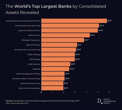 World's 1000 Largest Banks Ranked by Assets Under Management