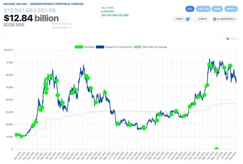 MicroStrategy’s $11.4B Bitcoin purchase to spark $100K price rally in December? - FX Empire