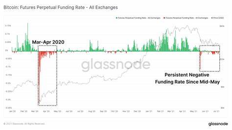 The funding rate di Bitcoin torna negativo: ecco come comportarsi - The Cryptonomist