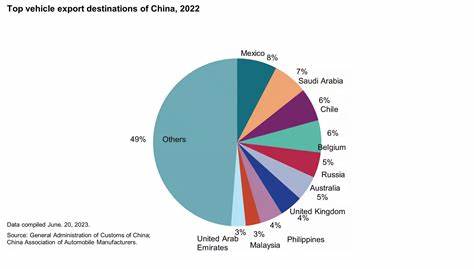 Mexico is now Chinas No. 1 car export market