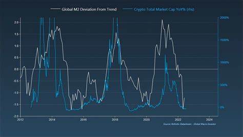 Expanding M2 Money Supply Signals Potential Extended Bitcoin Bull Market - CryptoPotato