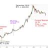 Bitcoin hashrate drawdown hits bear market levels, but miners aren’t selling - Cointelegraph