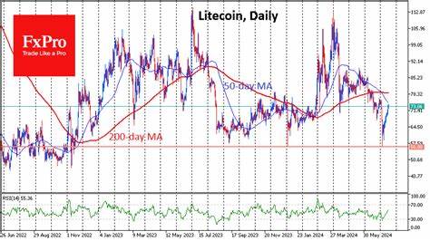 Crypto market reversal saves XRP and Litecoin from collapse - FXStreet