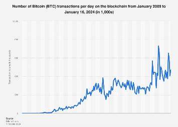 Bitcoin transactions per day 2009-2024 - Statista