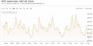 Bitcoin-Hashrate explodiert weiter: Das steckt dahinter