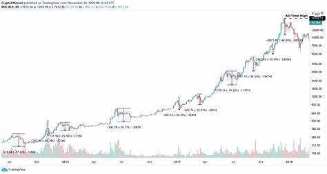 Bitcoin (BTC) Price Faces Major Correction Unless New Rally Happens in Next Two Weeks - Coinspeaker