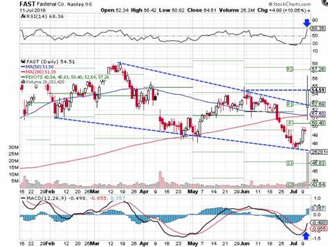 Fastenal Stock Rises as Company Kicks Off Busy Earnings Week With Solid Results