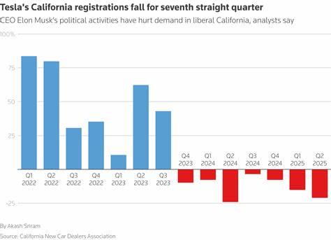 Tesla's California sales down for seven straight quarters