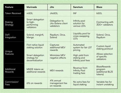 Growing competition in the liquid restaking scene: Ethereum versus Solana