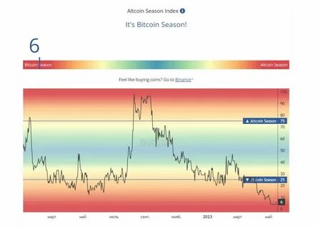 Is Altcoin Season Over? Index Cautions Crypto Market Selloff Ahead - CoinGape