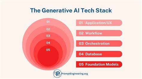 Navigating the Generative AI Technology Stack: A Framework for App Selection