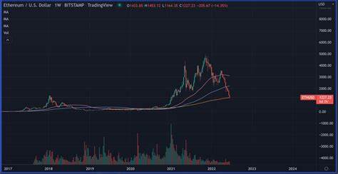 Ethereum Price Prediction: Can $1,000 offer enough support to turn around ETH downtrend? - FXStreet