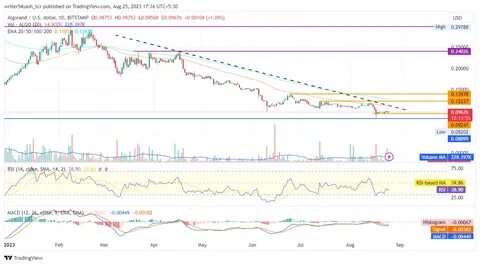 Algorand Taps Scaramucci in Savage Ad Roasting BTC, ETH, SOL - DailyCoin