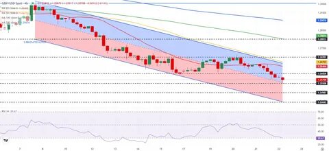 GBP/USD Forecast: No signs of a steady Pound Sterling recovery - FXStreet