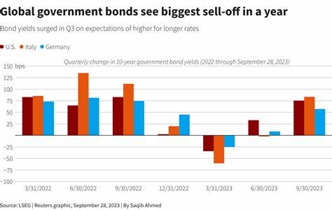 Bonds Sell Off After Payrolls. What's Behind the Spike in Yields