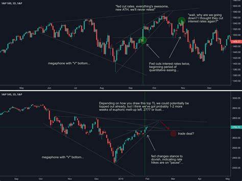 Does the Market Rally When the Fed Begins to Cut Rates? for SP:SPX by MarkitMaven - TradingView