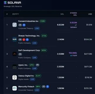  Solana corporate treasuries hit $4B as companies scoop up 3% of supply 