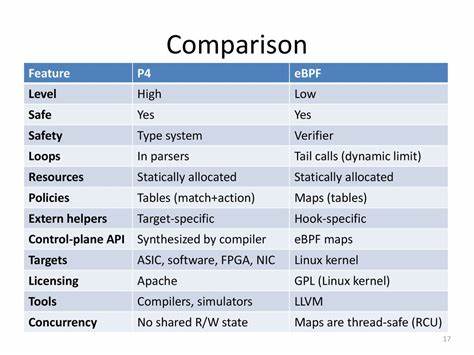 Understanding Network Packet Offsets and Safe Parsing in eBPF