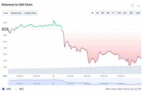 Ethereum Plunges 7% as 'FTX Drainer' Dumps ETH for Bitcoin - Decrypt