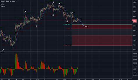 Bitcoin (BTC) at End of Correction, Top Analyst Suggests - TradingView