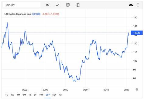 Is The Japanese Yen (JPY) Being Weakened To Attack China? - DisruptionBanking
