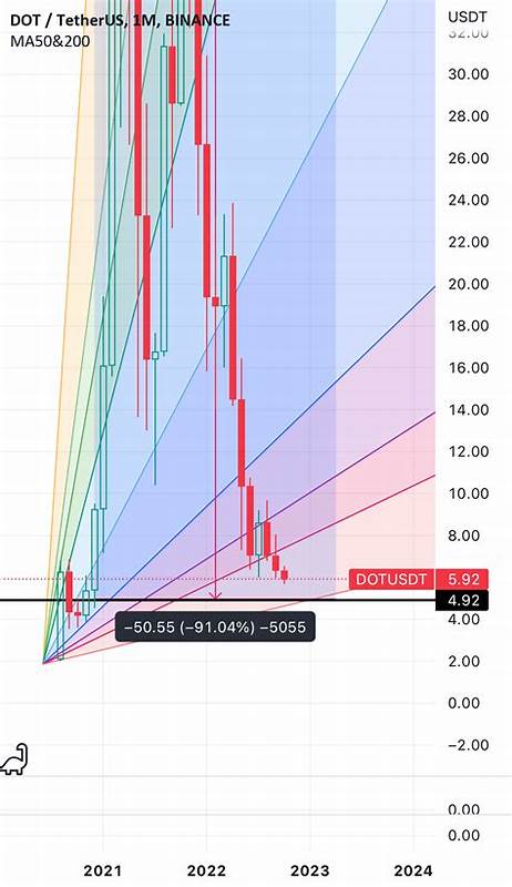 DOT Eyes 170% Breakout as Nasdaq Sets to List Grayscale Polkadot💥🔥 - Binance