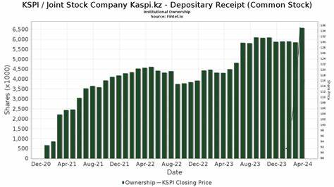 Morgan Stanley Lowered the Firm’s PT on Joint Stock Company Kaspi.kz (KSPI), Maintained a Buy Rating