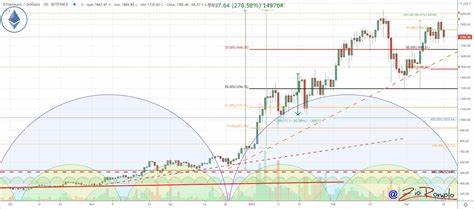 Will Ethereum Follow Bitcoin to New Record Highs? - TradingView