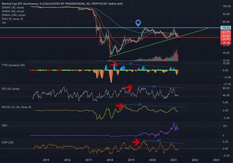 Bearish Divergences Hint at Waning Bitcoin Dominance- Is Altseason Just Around the Corner? - CCN.com