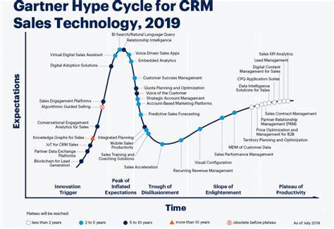 Blockchain reaches innovation stage on Gartner’s CRM sales hype cycle - Ledger Insights