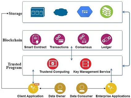A Blockchain Platform for User Data Sharing Ensuring User Control and Incentives - Frontiers