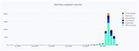 NFT Sales Hit Lowest Monthly Volume Since 2021 - CryptoTicker.io - Bitcoin Price, Ethereum Price & Crypto News