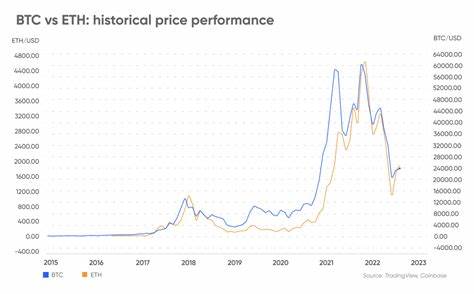 Bitcoin and Ethereum Price Forecast – BTC Prices Surge