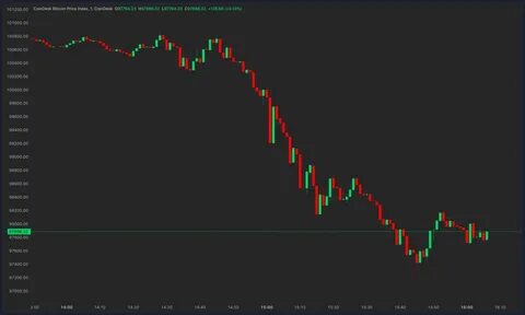Bitcoin Dips Below $98K as Strong U.S. Data Triggers Liquidations - Crypto Times