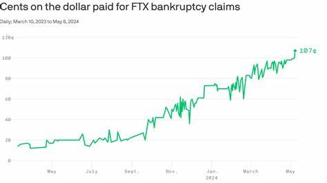 The rise in value of FTX's bankruptcy claims - Axios