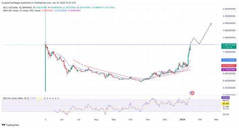 What If SUI Price Surges Past $2 Resistance? - CryptoTicker.io - Bitcoin Price, Ethereum Price & Crypto News