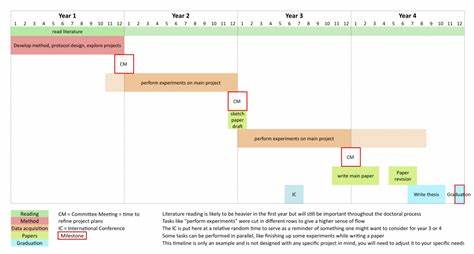 US PhD Timeline